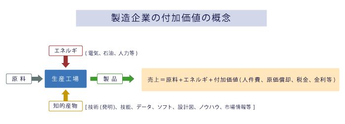 製造企業の付加価値の概念